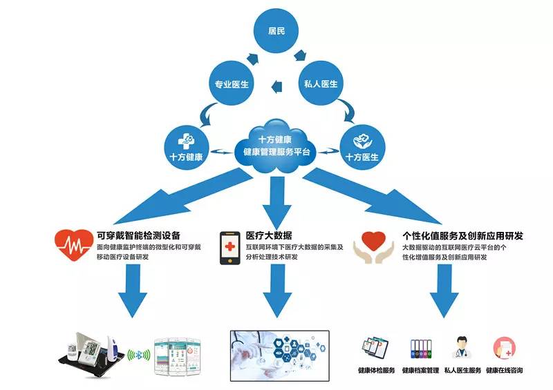 大赛项目 ▎十方健康:基于移动互联网的健康管理服务云平台